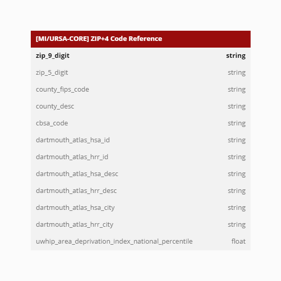 ZIP 4 Code Reference Reference Data